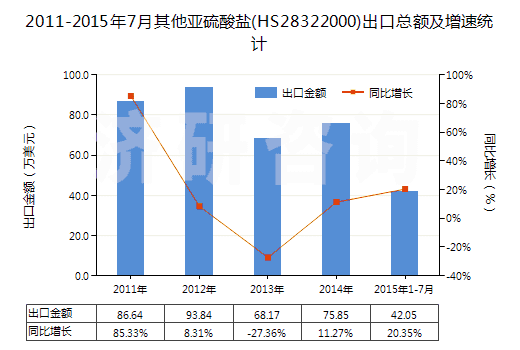 2011-2015年7月其他亞硫酸鹽(HS28322000)出口總額及增速統(tǒng)計